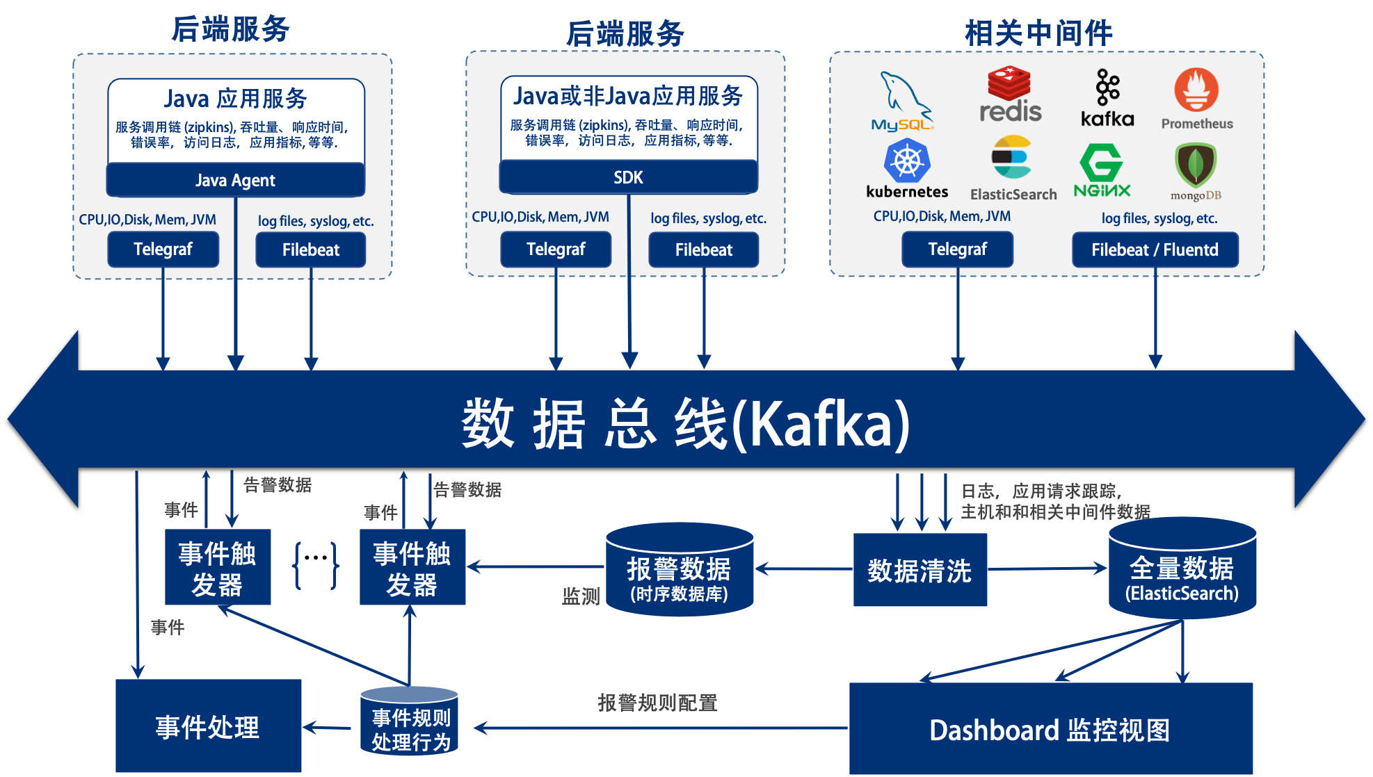 Ease Monitor Architecture